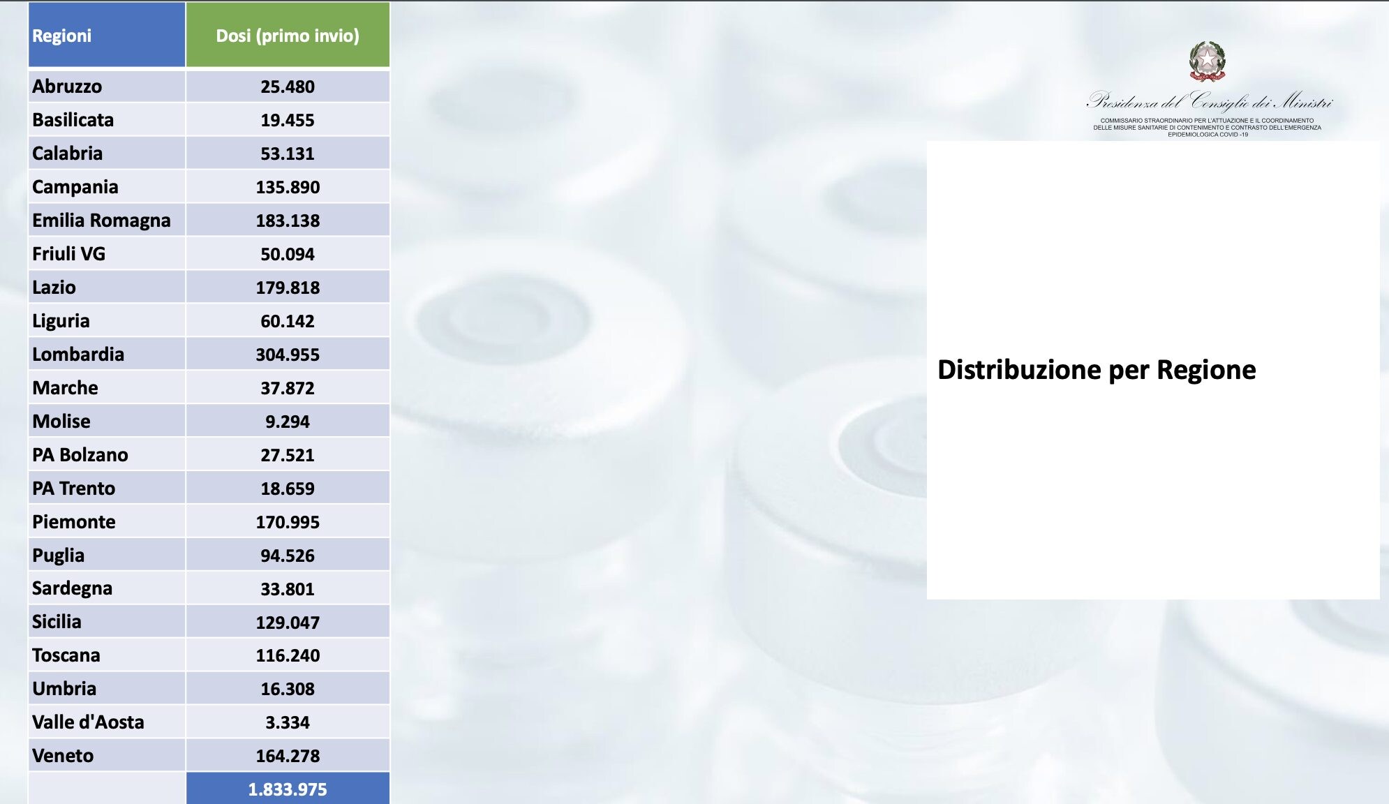 La distribuzione per regioni delle prime dosi inviate da Pfizer, circa 470mila dosi ogni settimana.