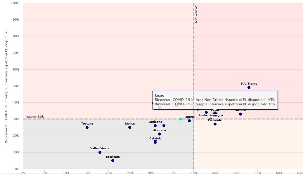 Andamento ricoveri nel Lazio rispetto alle altre regioni - grafico Agenas