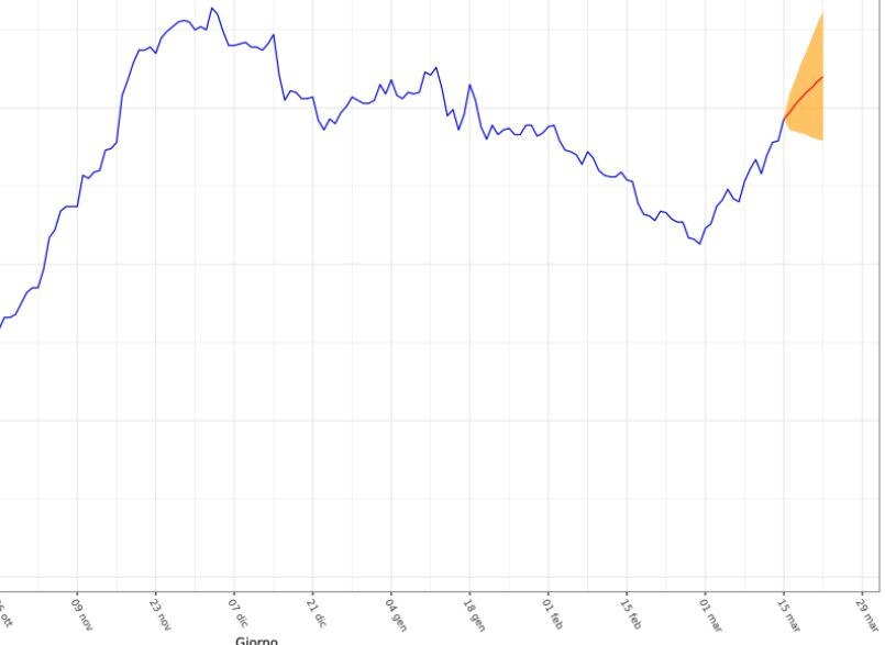 Proiezione ricoveri in terapia intensiva