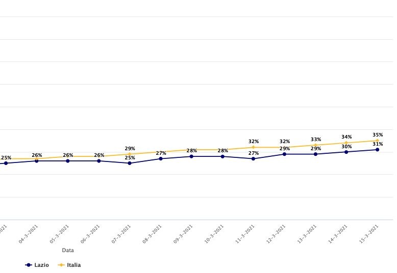 Andamento tasso di occupazione terapie intensive Lazio