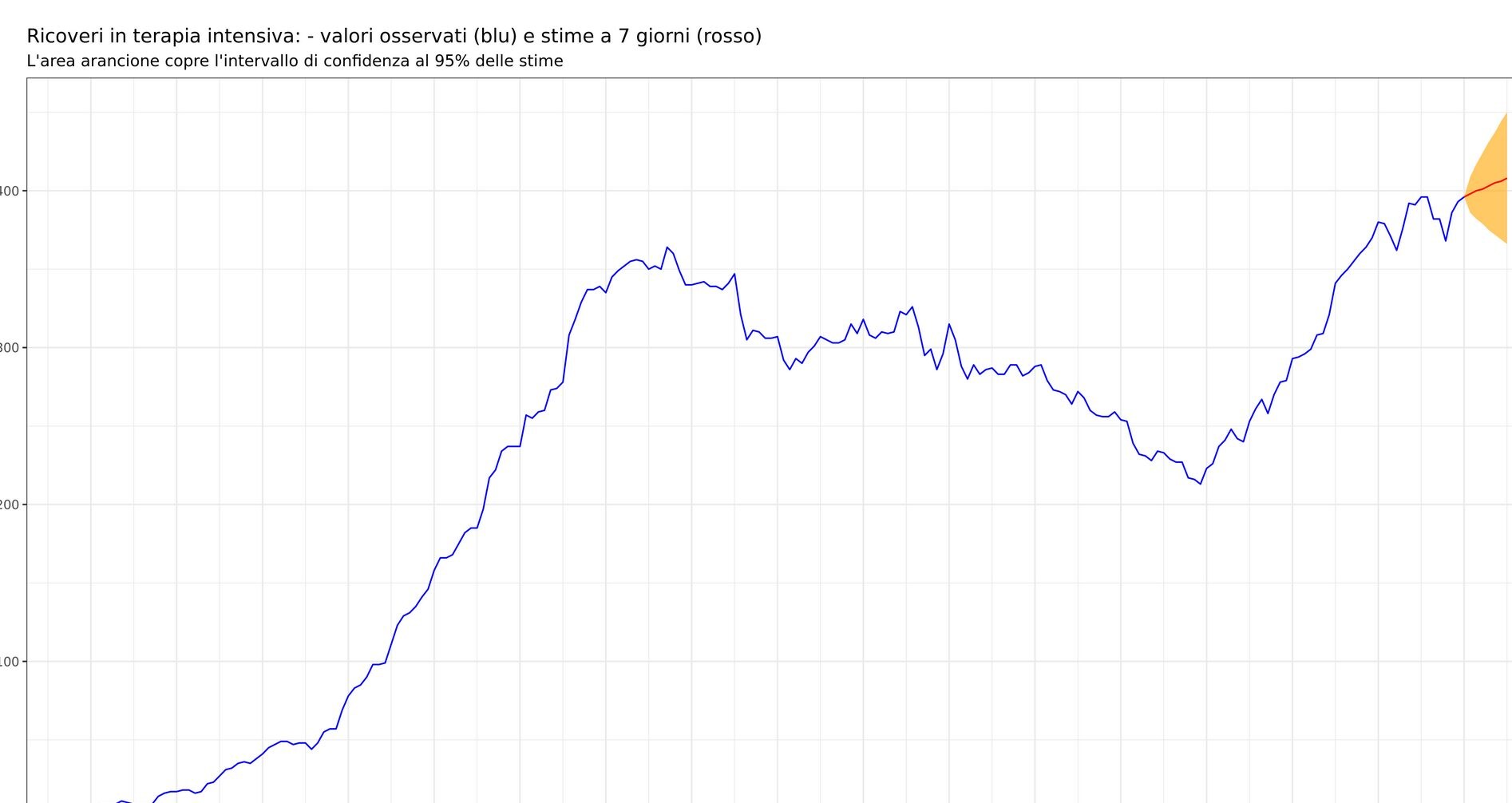 Proiezione ricoveri in terapia intensiva – dati Agenas