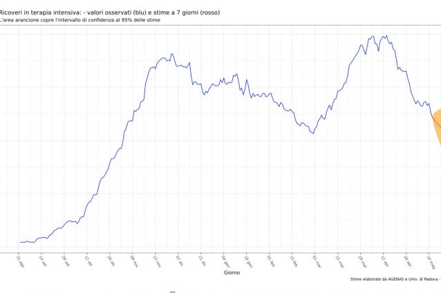 Il calo dei ricoveri in terapia intensiva – Grafico Agenas