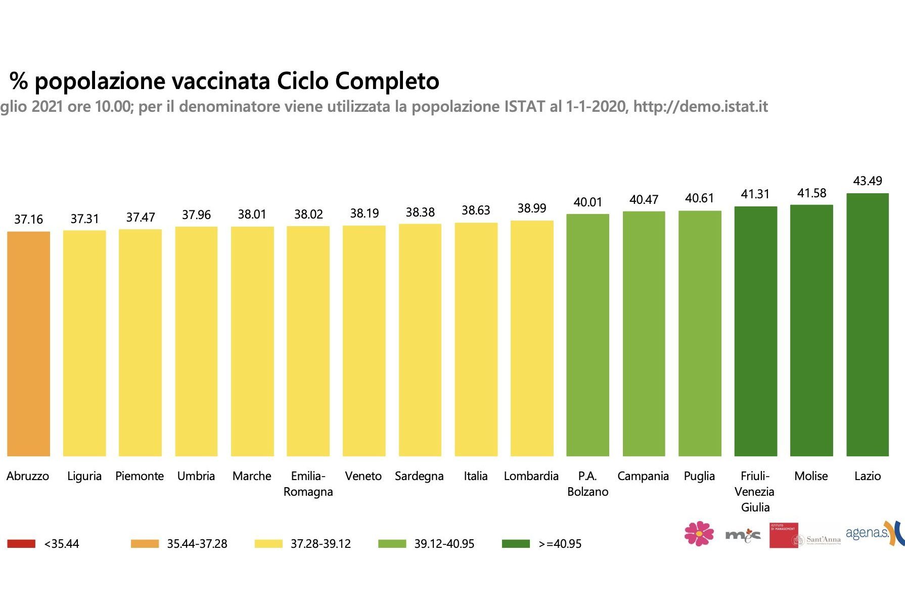 Grafici Agenas