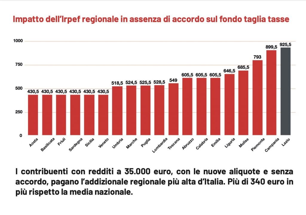 I Preti Pagano Le Tasse Quante tasse si pagano in più a Roma rispetto a Milano: nel 2024