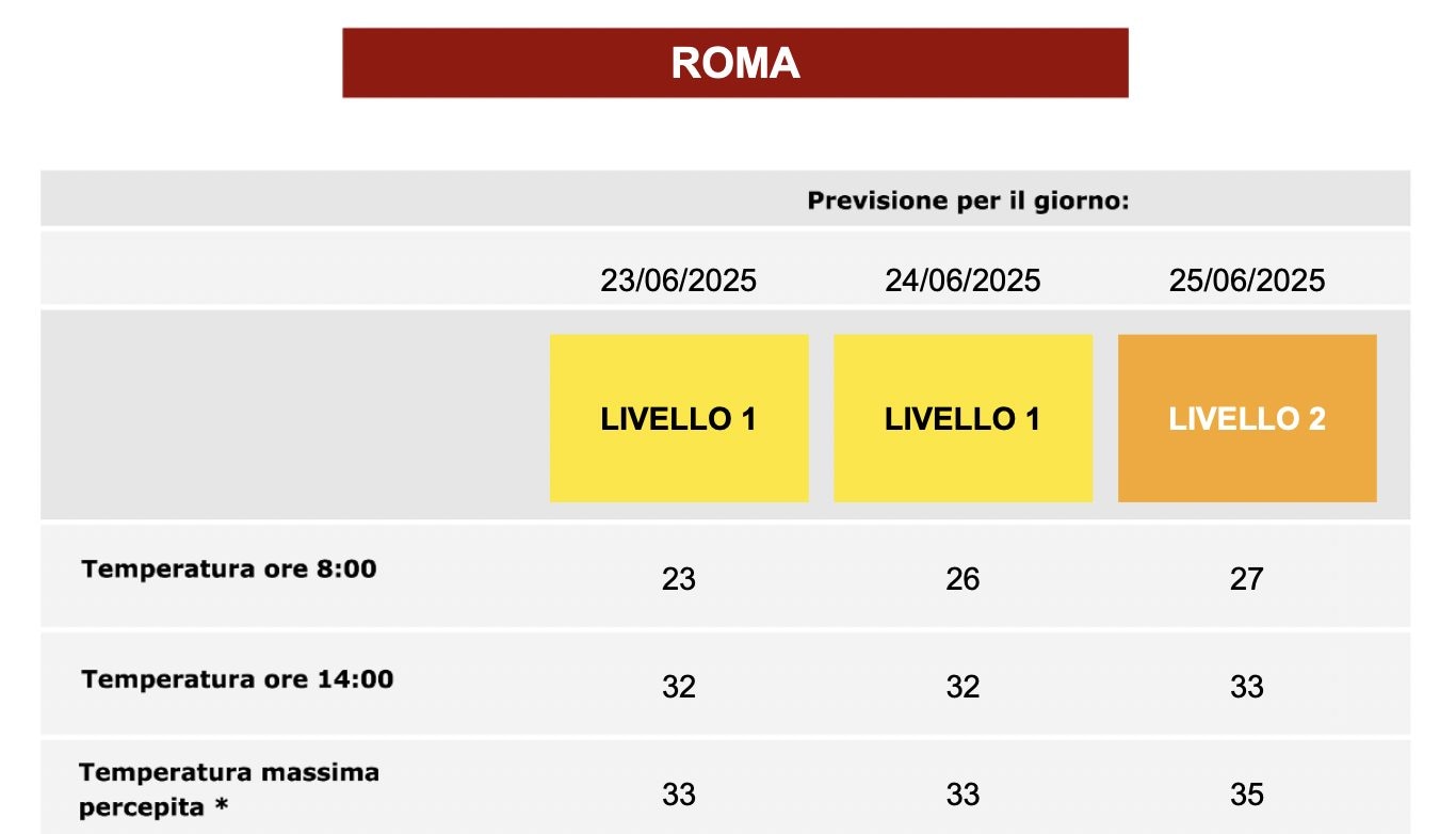 L’ondata di calore a Roma nei prossimi giorni.