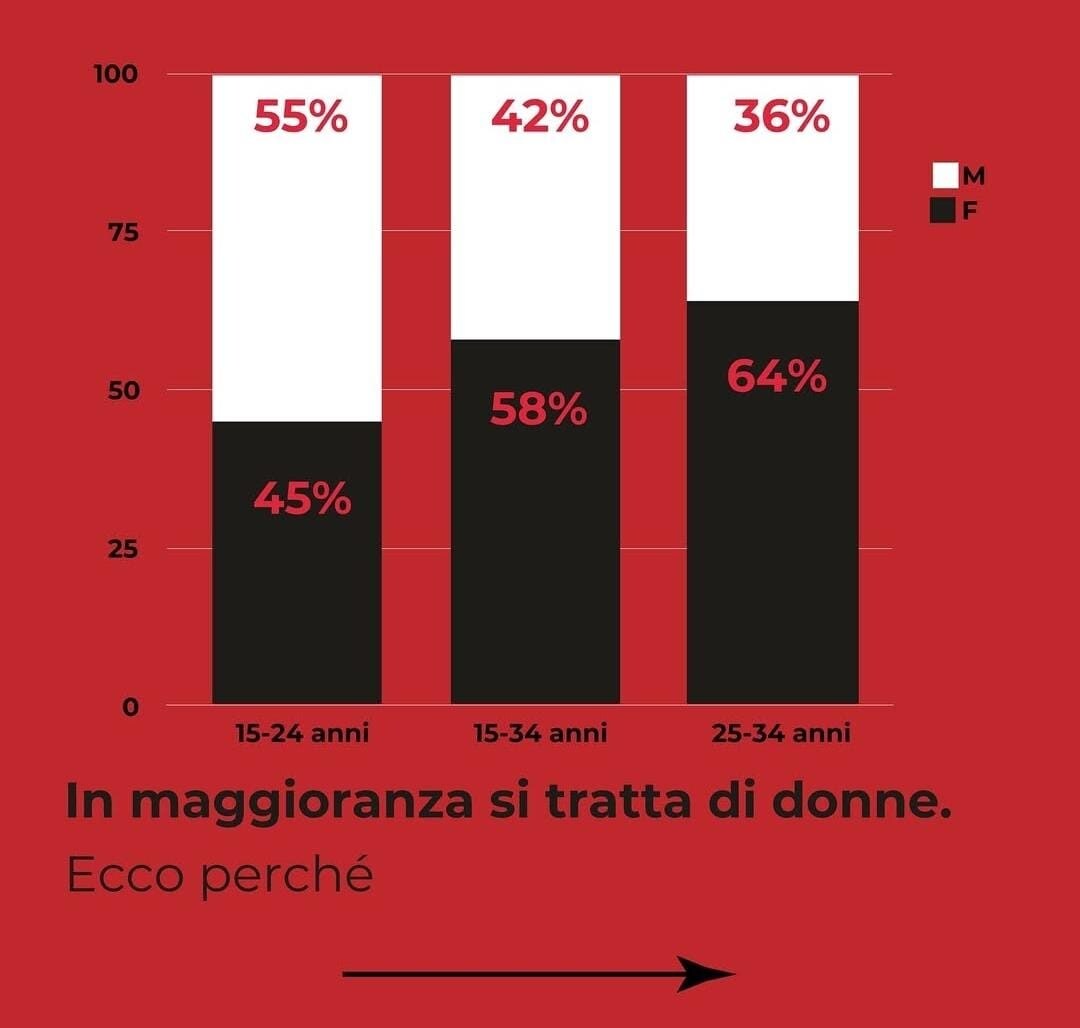 Il dato delle ragazze neet nel Lazio nel 2024 paragonato ai ragazzi neet, da Cgil.
