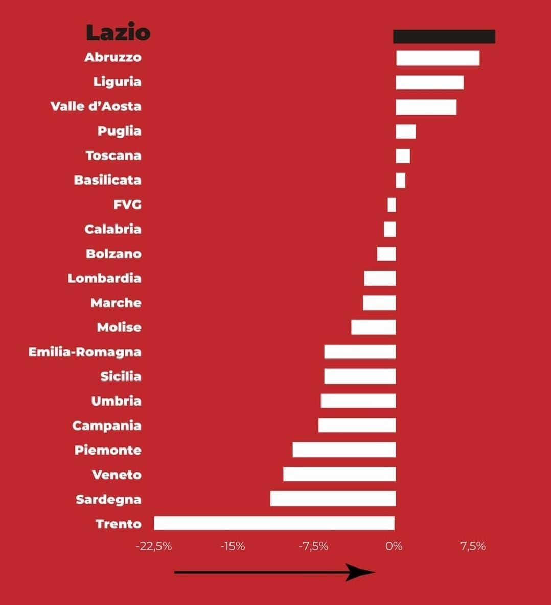Il dato dei neet nel Lazio nel 2024 paragonato alle altre regioni italiane, da Cgil.