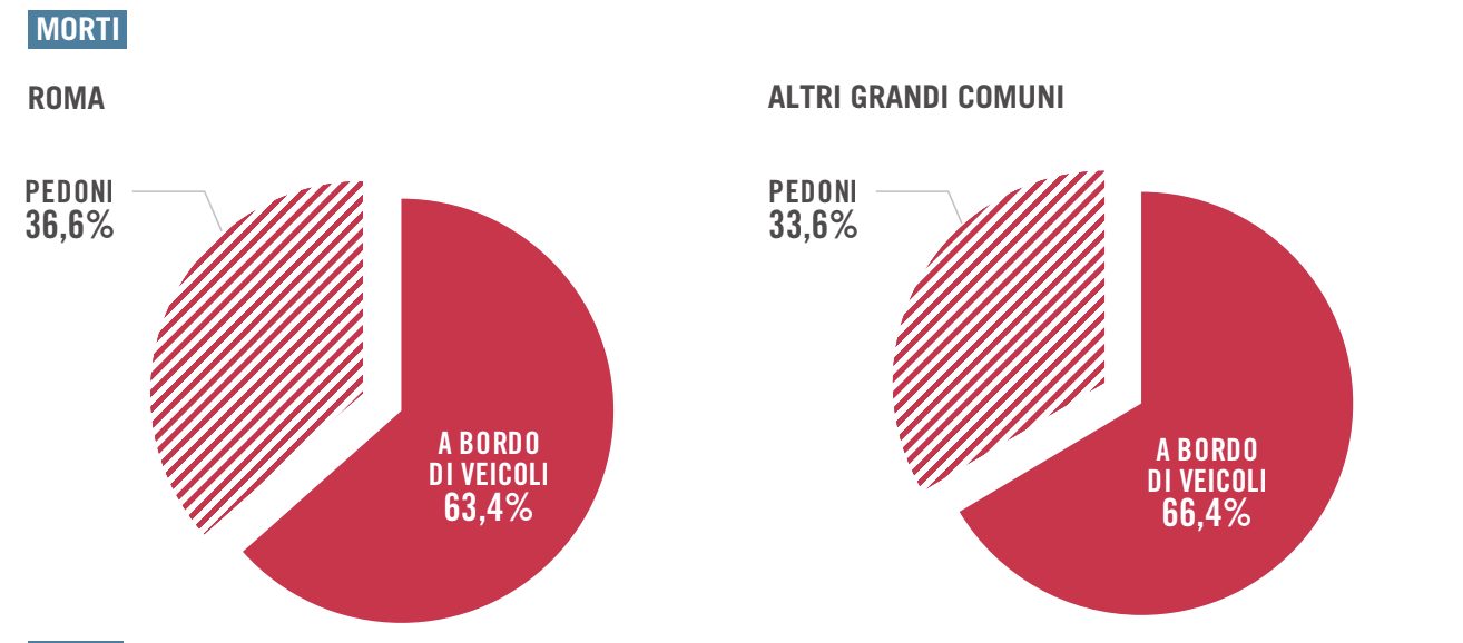 Rappresentazione grafica da 7° Rapporto sulla mobilità di Roma Mobilità e Roma Capitale