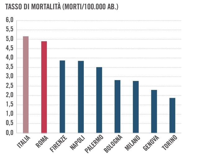Grafico dal 7° Rapporto sulla mobilità di Roma Mobilità e Roma Capitale