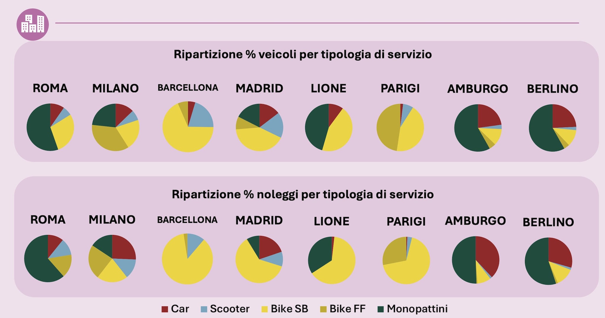 Rappresentazione grafica da Nono Rapporto Nazionale sulla Sharing Mobility