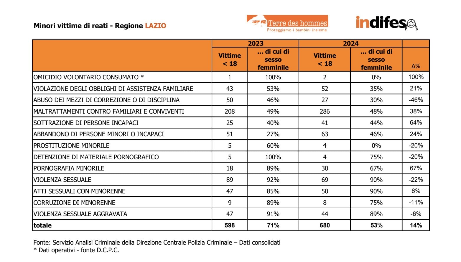 I dati sui reati verso i minori nella regione Lazio e le percentuali che riguardano il genere femminile.