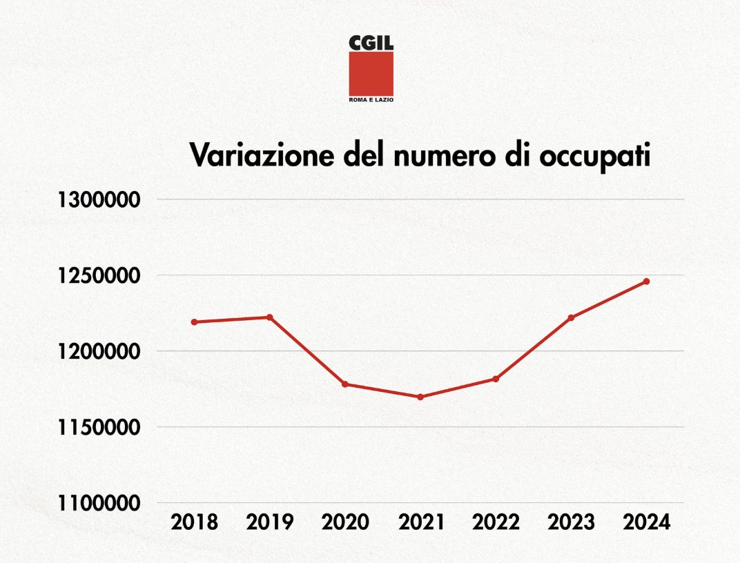I dati sull’occupazione dal periodo prepandemia a oggi.