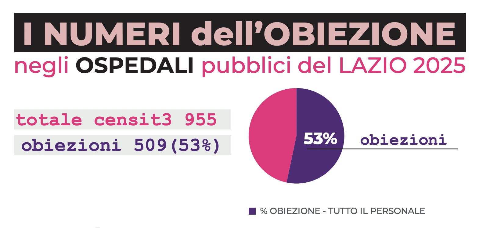 Obiezione di coscienza nel Lazio dal report di Non una di Meno Roma con il Coordinamento delle Assemblee delle Donne e delle Libere Soggettività di Roma e del Lazio.