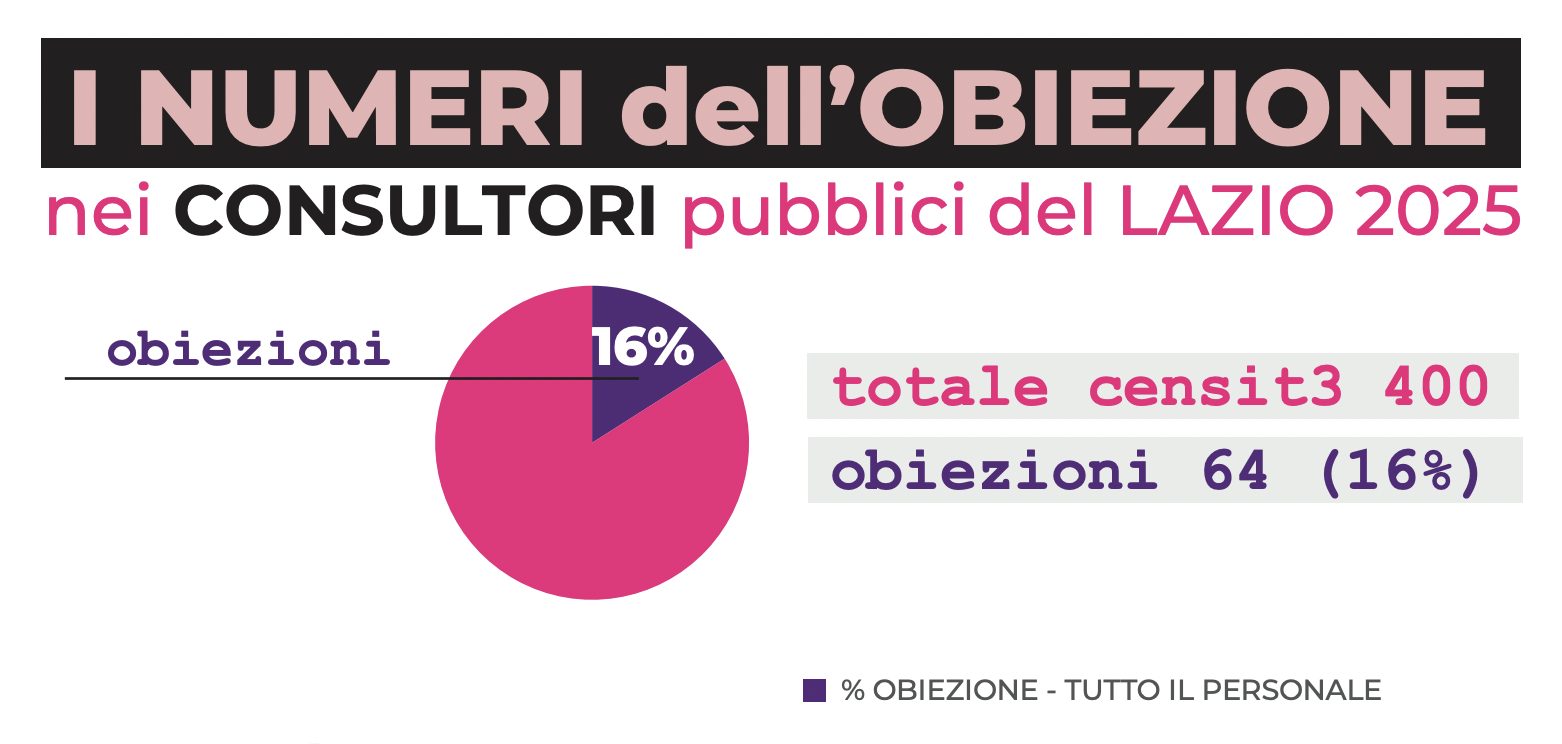 Dal report di Non una di Meno Roma con il Coordinamento delle Assemblee delle Donne e delle Libere Soggettività di Roma e del Lazio.