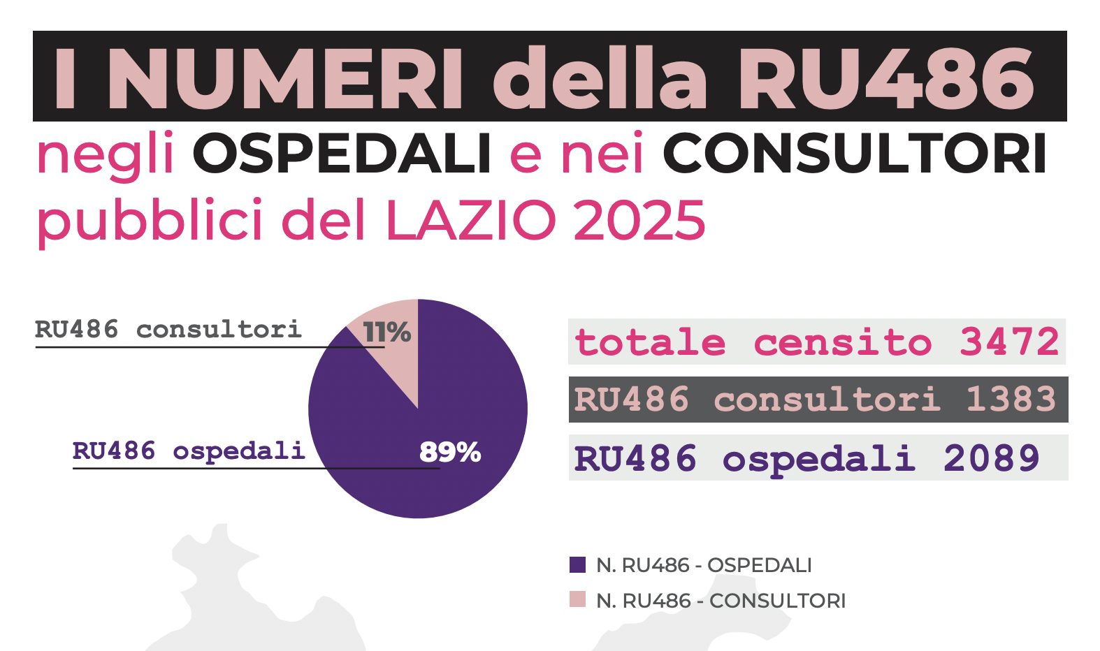 Dall’indagine autoprodotta di Non una di Meno Roma con il Coordinamento delle Assemblee delle Donne e delle Libere Soggettività di Roma e del Lazio sulla somministrazione della RU486.