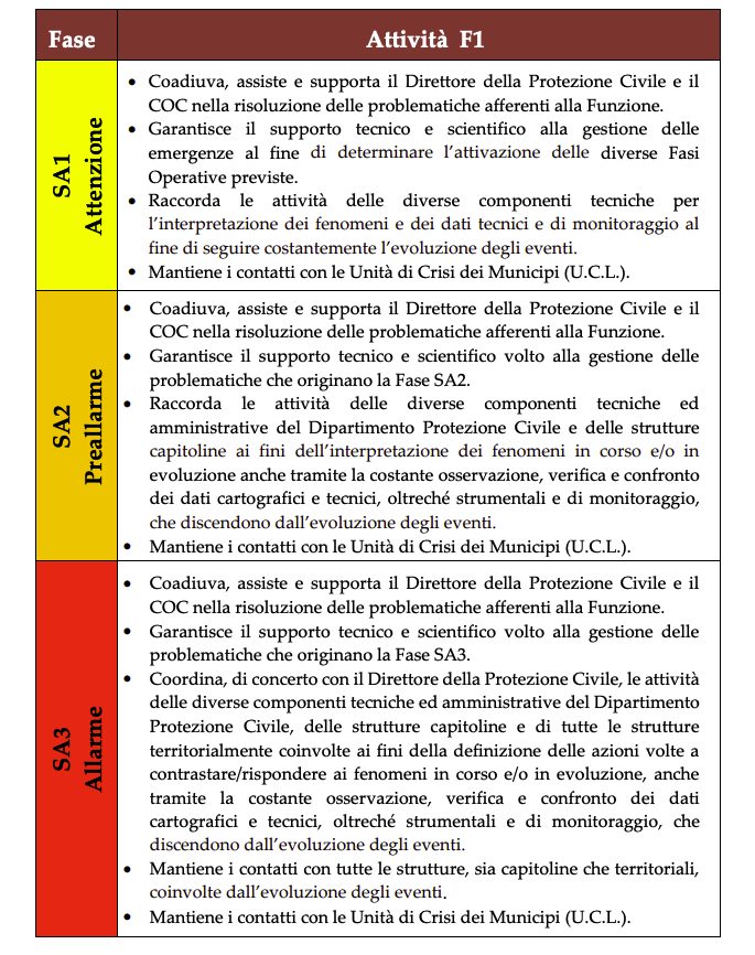 Un esempio dei provvedimenti nel piano di Protezione Civile in base al livello di allerta regionale e della quantità di neve.