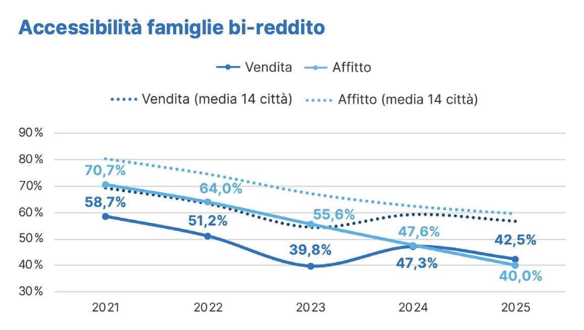 Il costante calo nell’accessibilità degli affitti dal 2021 in poi (da Immobiliare.it Insights)
