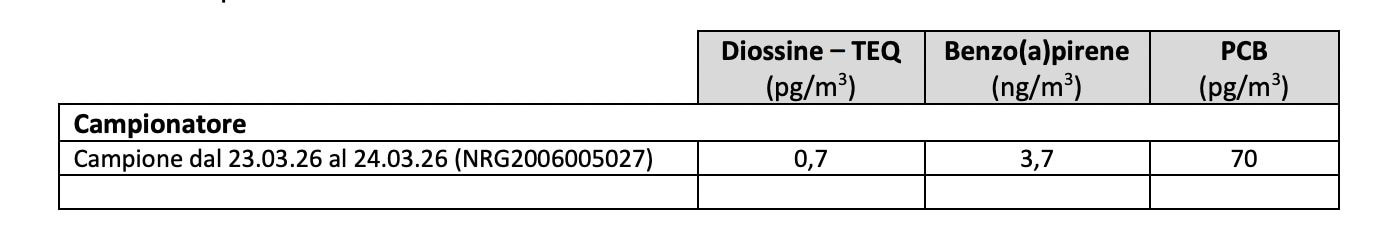 La tabella presentata da Arpa Lazio.