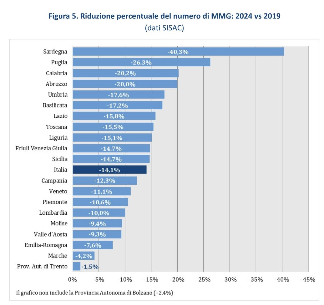 Perdita percentuale di medici di base nelle varie regioni italiande fra il 2019 e il 2024 (Fondazione Gimbe)