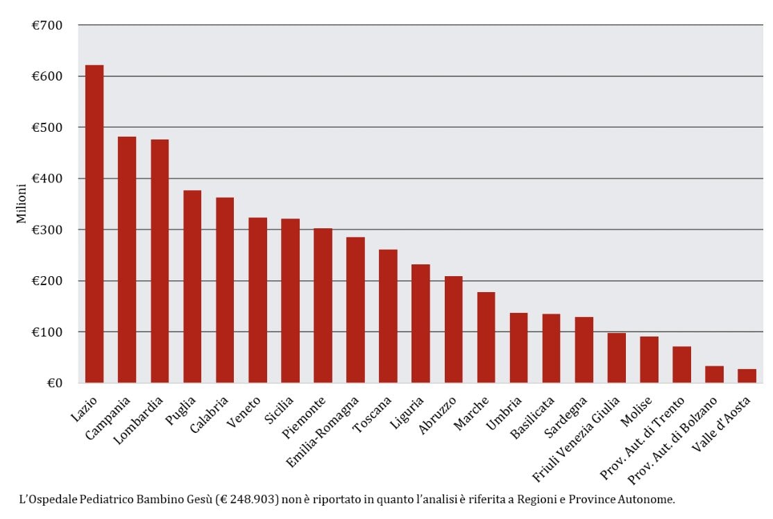 La classifica fra le regioni italiane per mobilità sanitaria passiva (da Fondazione Gimbe)