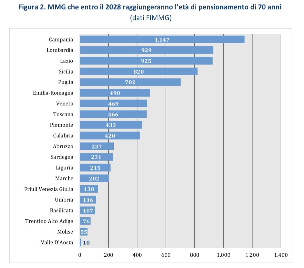 Numero di pensionamenti previsti per regione entro il 2028 (Fondazione Gimbe)