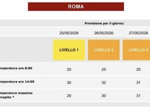 Torna il caldo da bollino arancione a Roma e nel Lazio: ondata di calore per il 25, 26 e 27 maggio