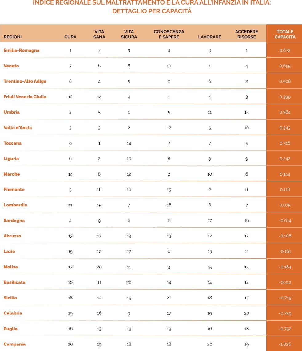 Grafico sulle regioni italiane (Credit: Fondazione Cesvi)