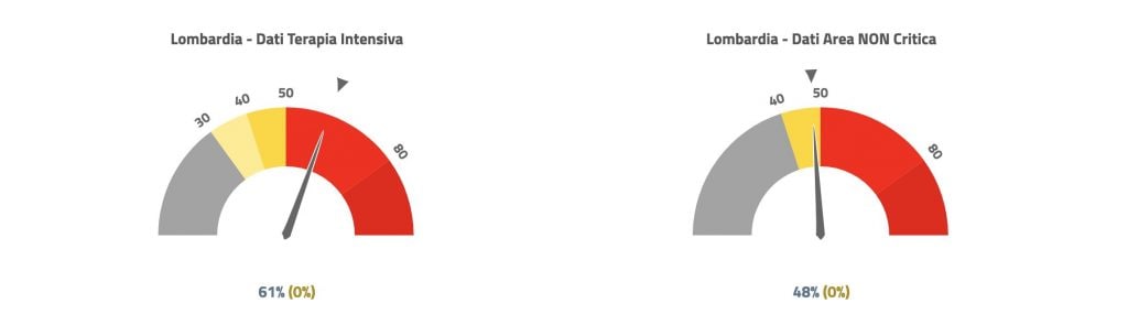 Percentuale di riempimento dei letti nei reparti ospedalieri in Lombardia (dati Agenas)