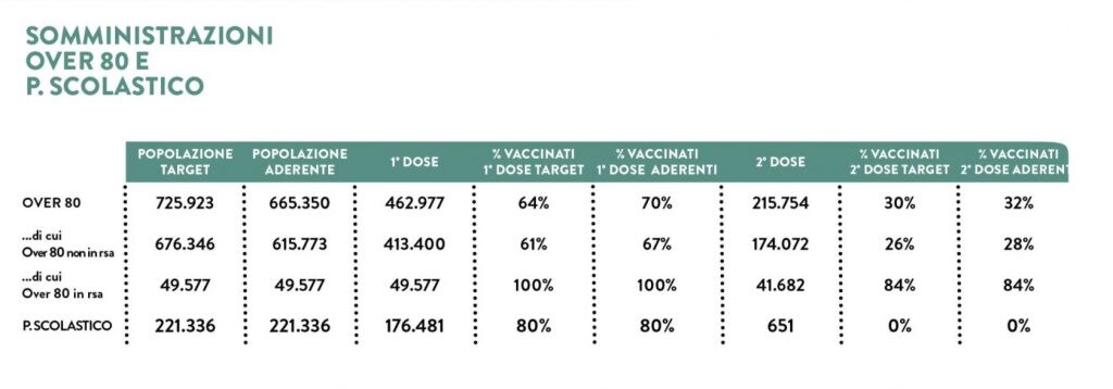 I dati sulle vaccinazioni aggiornati al 5 aprile (fonte: Regione Lombardia)