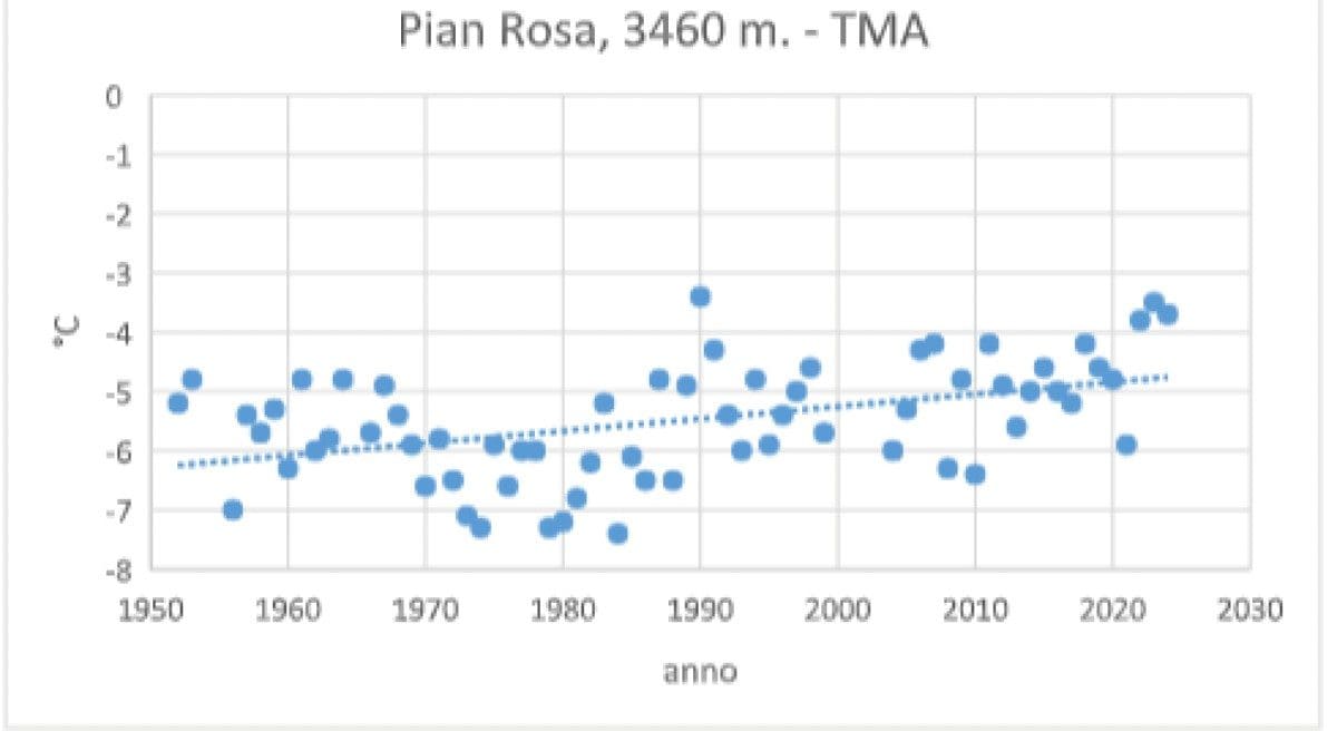 temperature medie annuali (TMA – °C) rilevate a Pian Rosa (3460 m. per il periodo 1952–2024 (fonte SMAM)