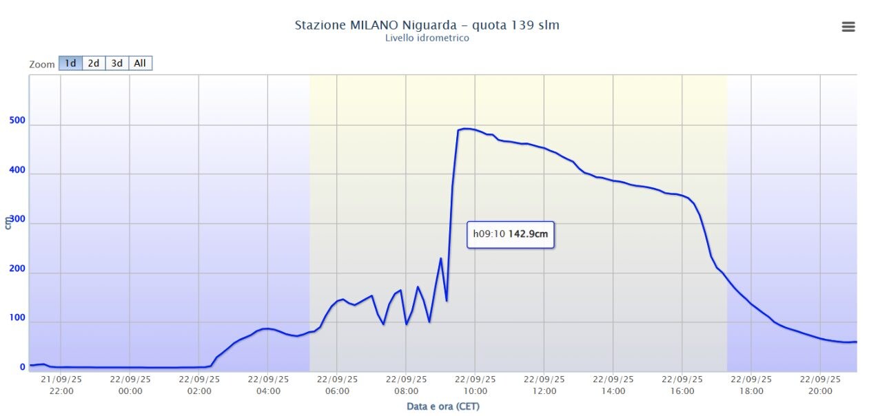 Figura 3 – andamento del livello idrometrico del Fiume Seveso a Niguarda.