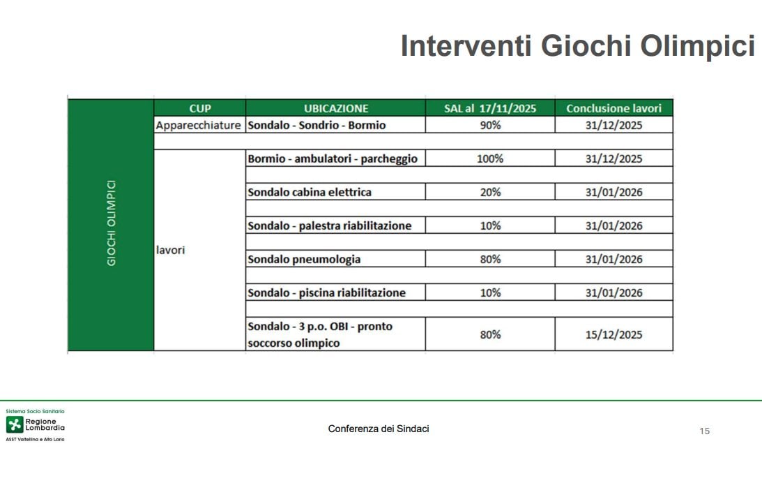Le apparecchiature e i lavori all’ospedale di Sondalo
