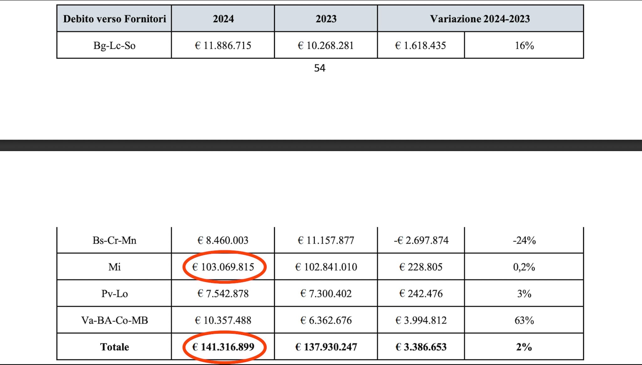 I debiti delle Aler verso i fornitori [Rapporto annuale 2024 al Consiglio regionale]