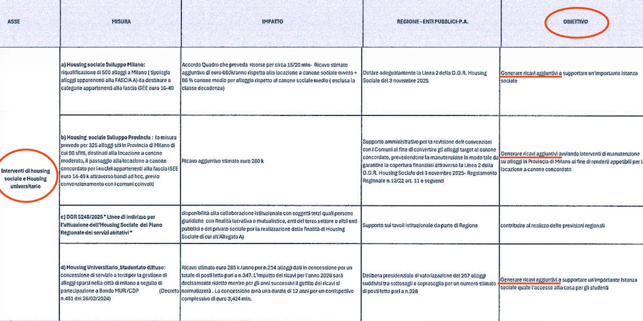 La tabella con le azioni programmate da Aler Milano per il 2026 al fine di mettere mano alla crisi finanziaria