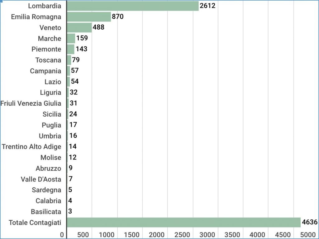I casi positivi n Lombardia provincia per provincia