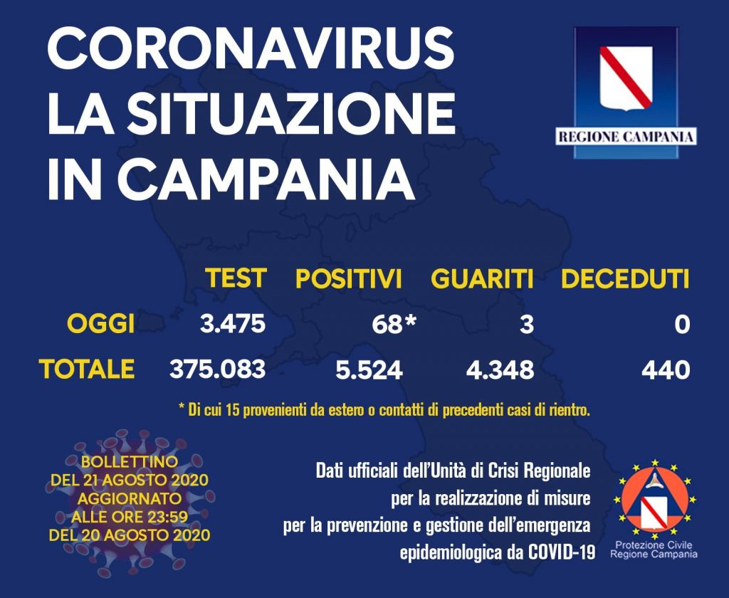 Coronavirus Campania: contagi e morti oggi 21 agosto, bollettino ...