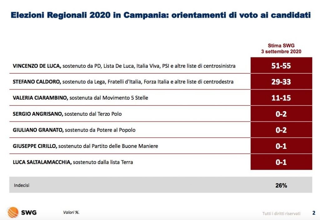 Sondaggio Swg tutti i diritti riservati