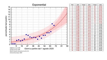 La crescita della percentuale giornaliera di tamponi positivi rispetto al numero di tamponi analizzati. [Foto / Fanpage.it]