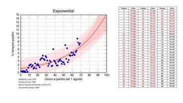 La crescita della percentuale giornaliera di tamponi positivi rispetto al numero di tamponi analizzati. [Foto / Fanpage.it]