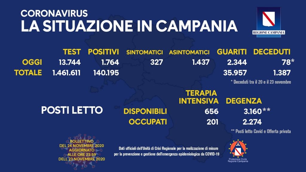 Il bollettino dell'emergenza coronavirus in Campania.