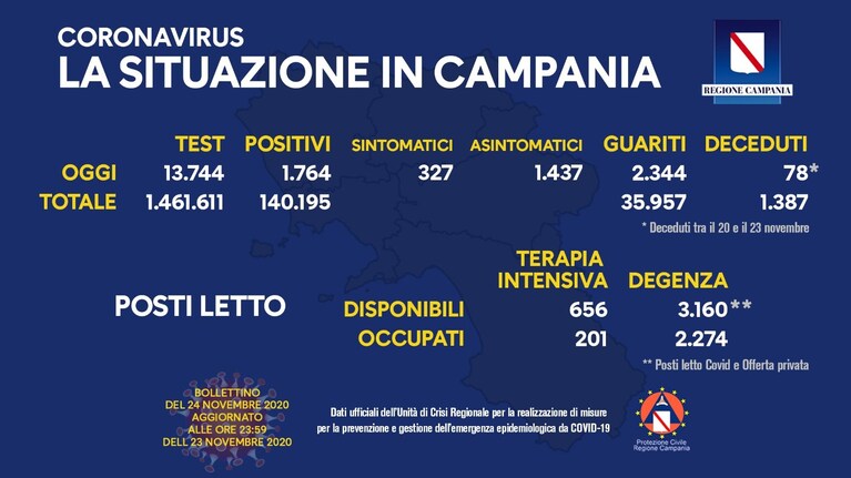 Il bollettino dell'emergenza coronavirus in Campania.