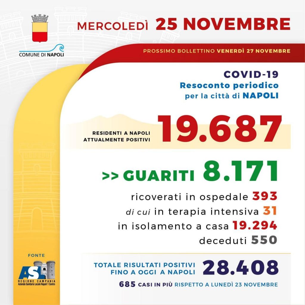 Il bollettino dell'emergenza coronavirus della città di Napoli.