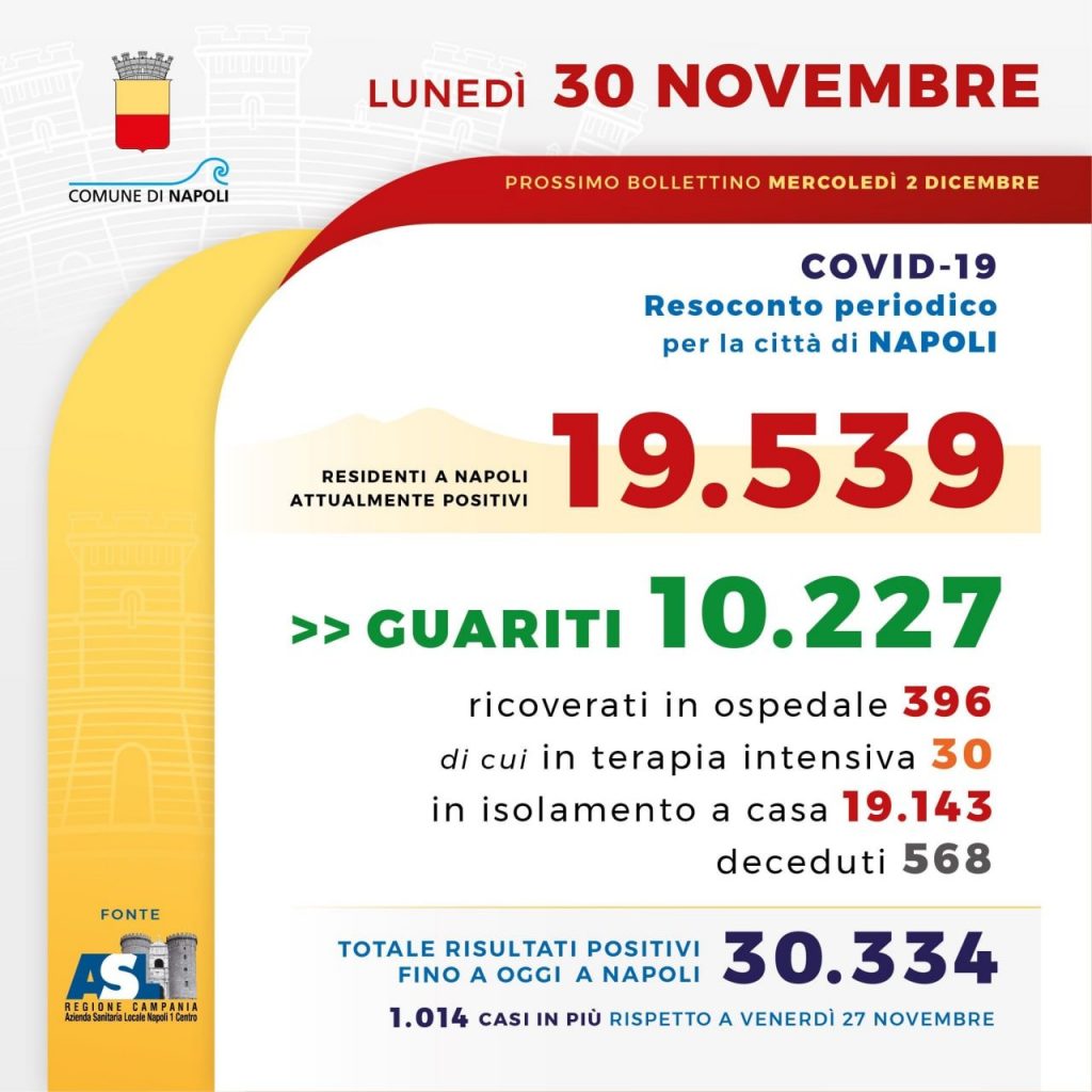 Il bollettino dell'emergenza Covid a Napoli del 30 novembre.