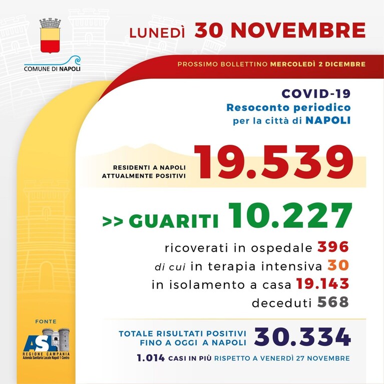 Il bollettino dell'emergenza Covid a Napoli del 30 novembre.