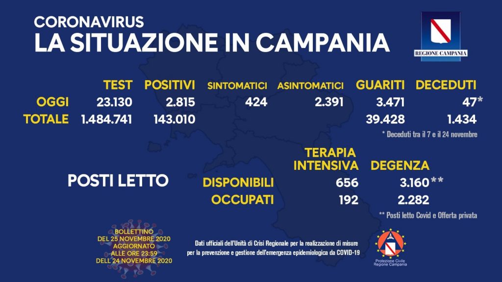 Il bollettino dell'emergenza Covid in Campania al 25 novembre.