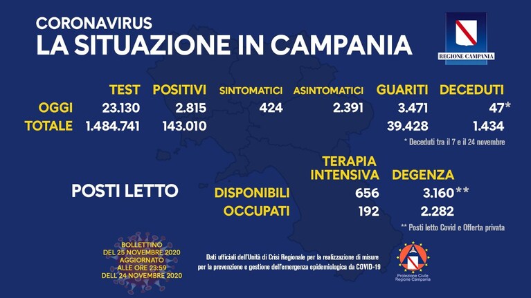 Il bollettino dell'emergenza Covid in Campania al 25 novembre.