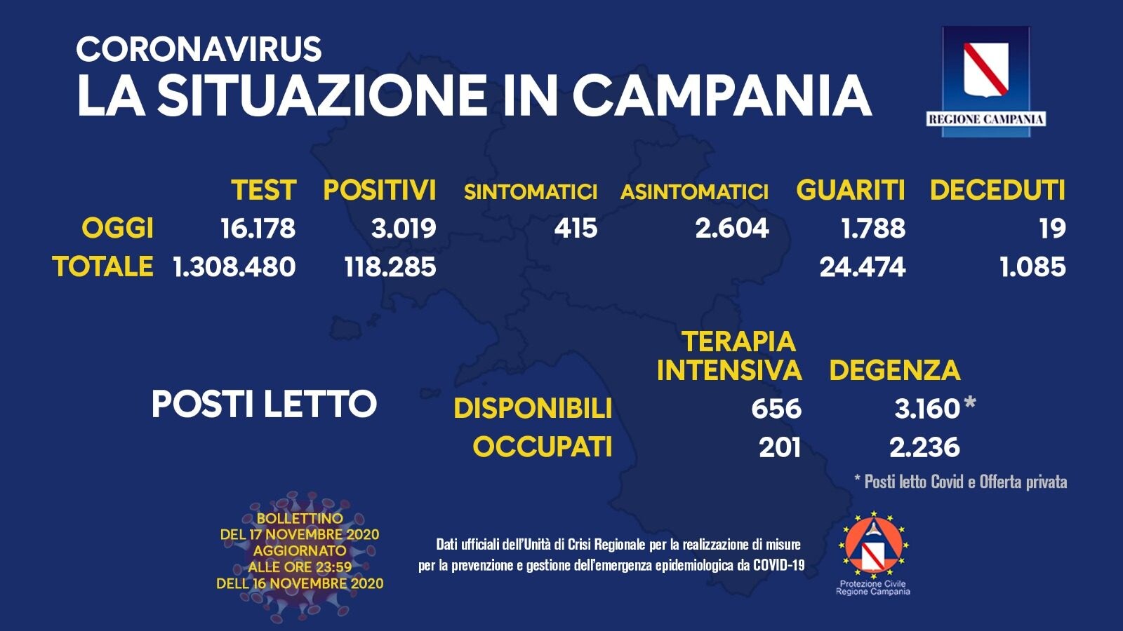 Il bollettino sull'emergenza coronavirus aggiornato a mercoledì 17 novembre.
