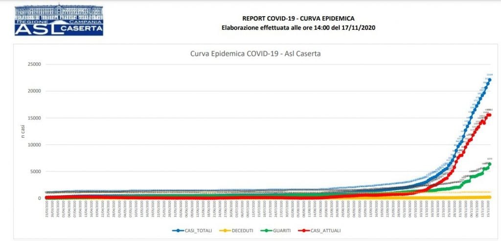 La curva epidemica nella provincia di Caserta.