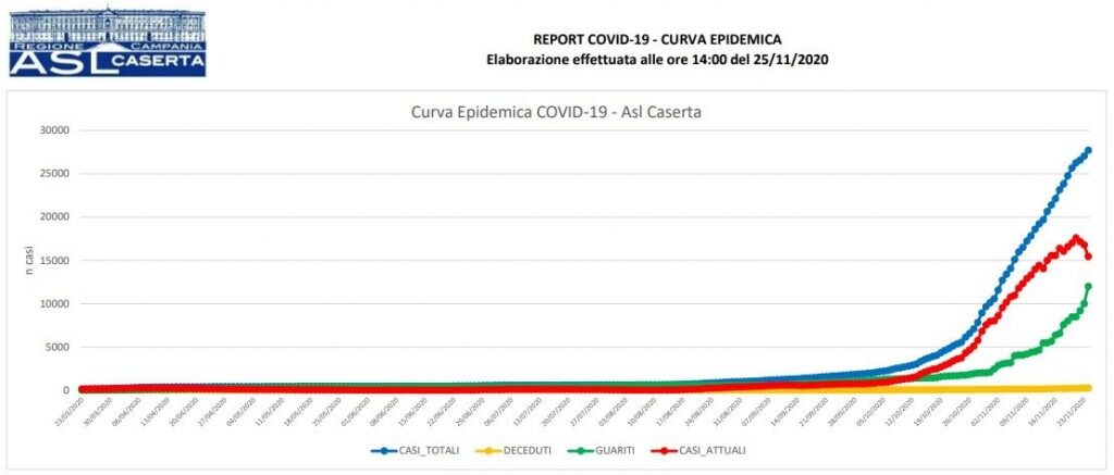 La curva epidemica nella provincia di Caserta.