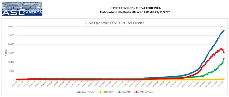 La curva epidemica nella provincia di Caserta.